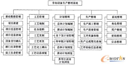 圖2 非標設備生產管理系統的功能架構
