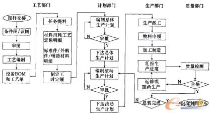 圖1 非標設備生產的基本業務流程