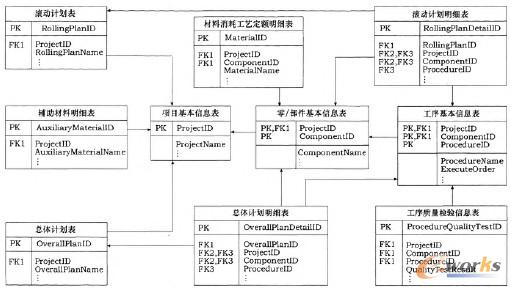 圖4 數據庫中主要數據表及其之間的關系