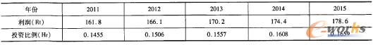 表1 企業利潤及人力資源投資占總資產的比例