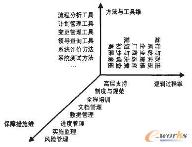 圖1 ERP實施過程模型