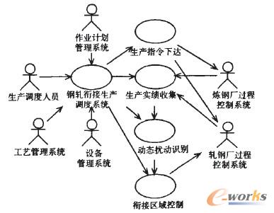 圖1 鋼軋銜接生產調度系統用例圖 圖1 鋼軋銜接生產調度系統用例圖