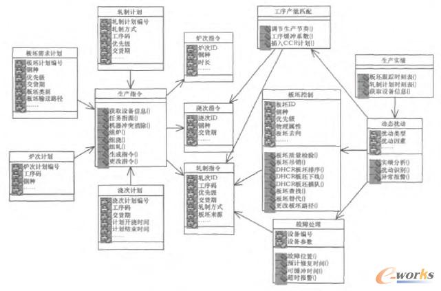 圖2 鋼軋銜接生產調度系統類圖 圖2 鋼軋銜接生產調度系統類圖