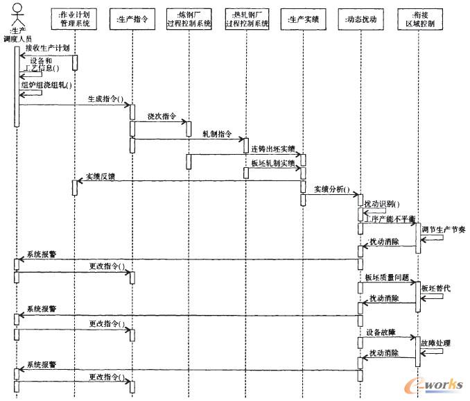 圖3 鋼軋銜接生產調度系統時序圖 圖3 鋼軋銜接生產調度系統時序圖