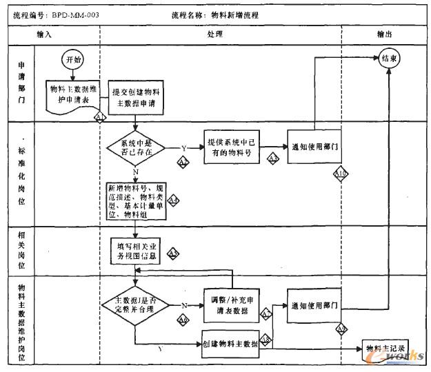 數(shù)據(jù)維護流程圖