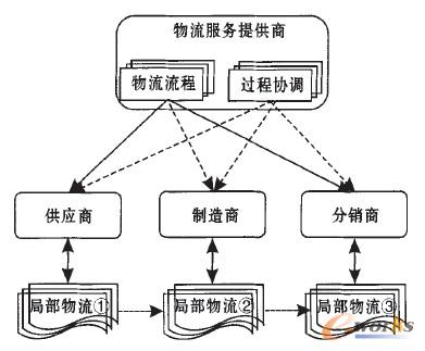 圖3 控制與協調相結合模式