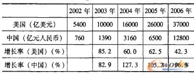 中美B2B電子商務交易額比較