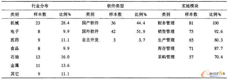 總體樣本的描述性統計表