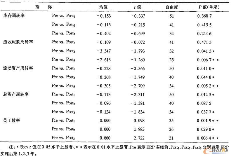 營運能力t檢驗結果表