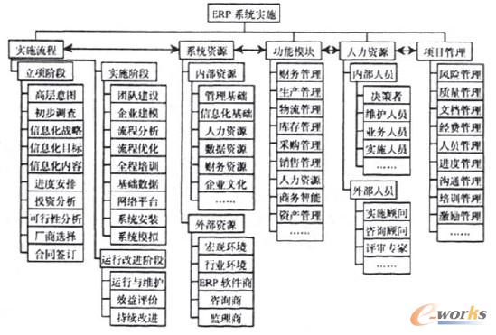 ERP系統實施層次全息模型