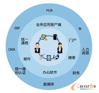 以人為本的企業(yè)信息化機(jī)構(gòu)