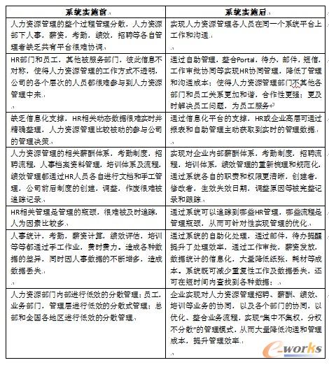 人力資源管理信息化效益分析