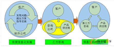 信息化規(guī)劃模型
