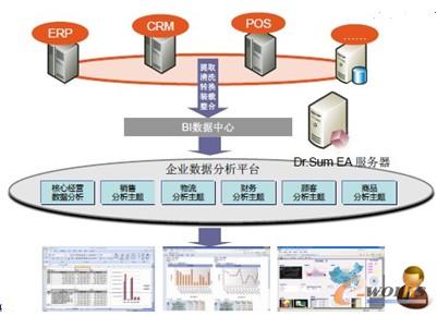Dr.Sum商業(yè)智能制造解決方案