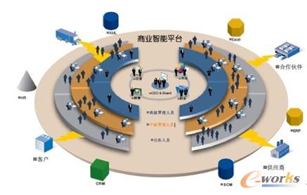 商業(yè)智能平臺(tái)