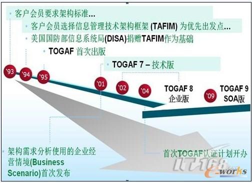 ��I�ܘ���ܼ�SOA�����ܘ�