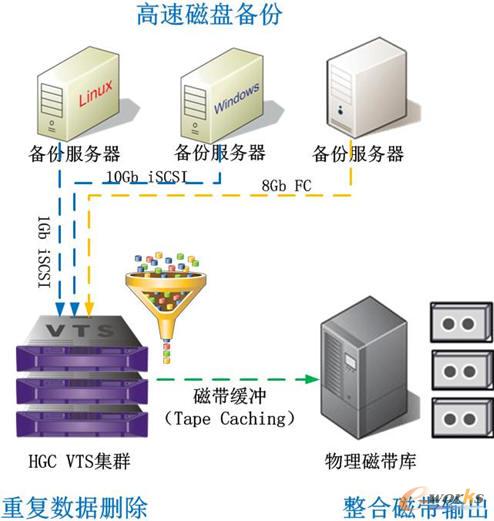 HGC數(shù)據(jù)備份解決方案