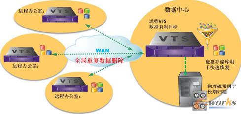 HGC數(shù)據(jù)備份解決方案