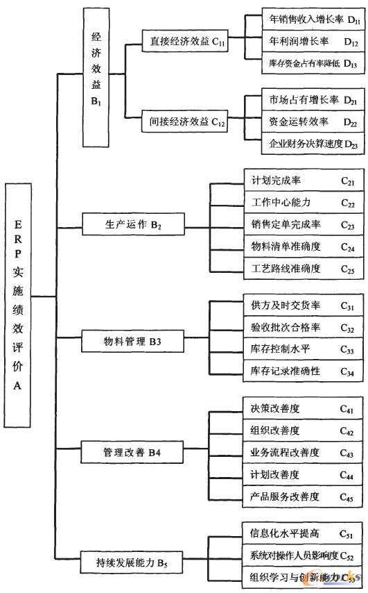 ERP實施績效評價指標體系