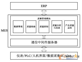 圖1 質(zhì)量管理系統(tǒng)體系結(jié)構(gòu)圖