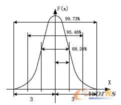 圖3 正態(tài)分布圖