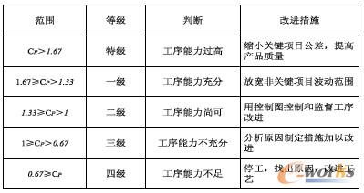 表1 過(guò)程能力分級(jí)判定與對(duì)策