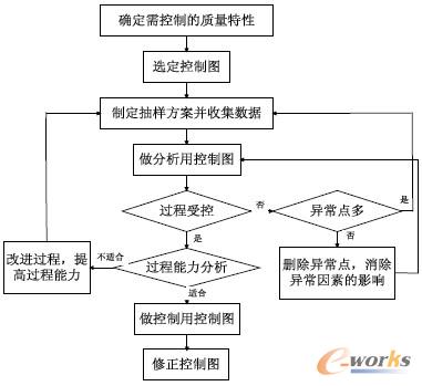 圖5 SPC 控制圖應(yīng)用流程圖