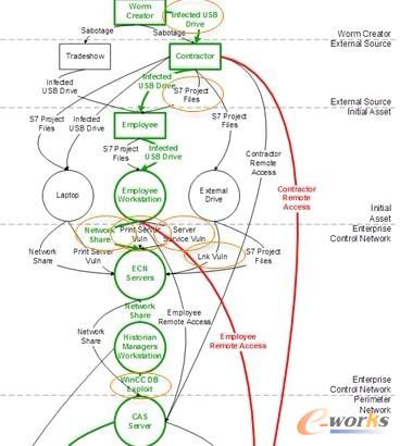 Stuxnet ���x�����������ߗl;��