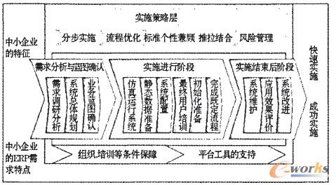 ������С��I(y��)��ERP���ٌ�(sh��)ʩ����Փ����ģ��(SEIM)