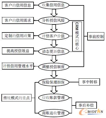 圖1 CRM為核心的企業信用管理模式的運作流程示意圖