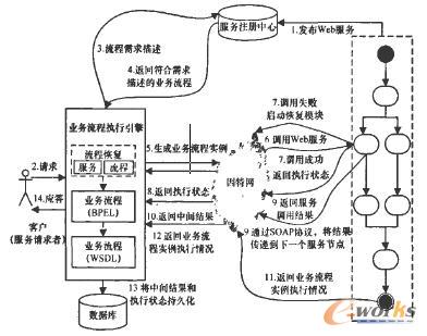 支持狀態保存與恢復的高可靠流程執行引擎結構