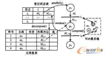 BPEL運行時中間結果的保存與恢復過程