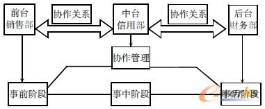 圖2 聯想集團客戶信用管理模式