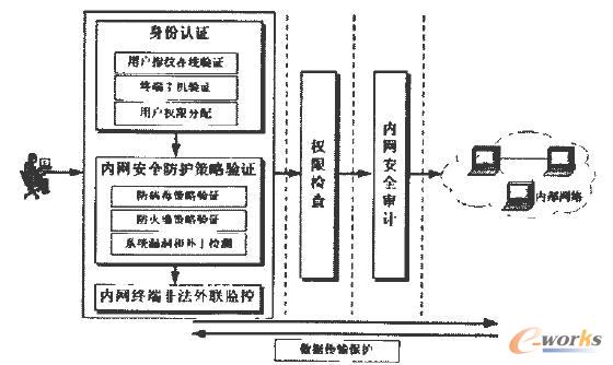 內網安全防護措施