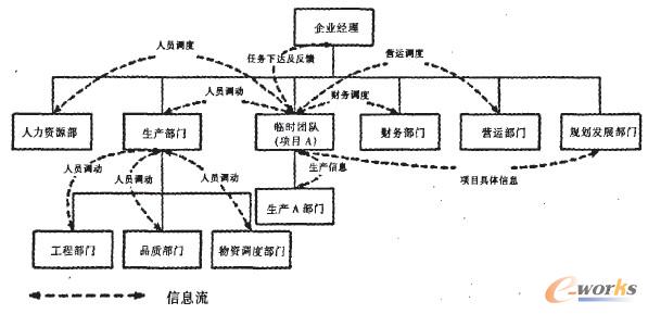 柔性化組織結(jié)構(gòu)及信息流程