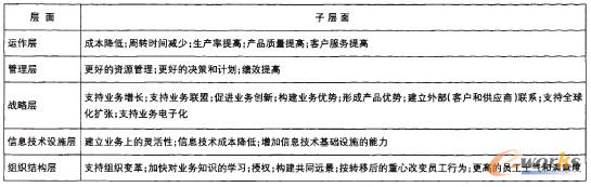 ��1 ERPϵ�y(t��ng)Ч��Y(ji��)��(g��u)��