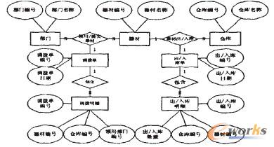 車輛器材倉儲管理信息系統出/入庫