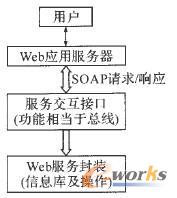 SOA���^��ģ��