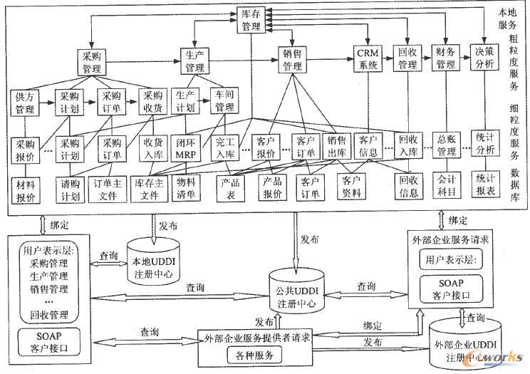 ����SOA���]�h����朹���ϵ�y�wϵ�Y��