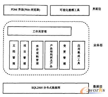 �Թ������������ĵ�PDM���wϵ�Y(ji��)��(g��u)�D