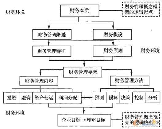 圖1 財務管理概念框架不意圖