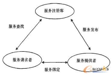 面向服務的體系架構