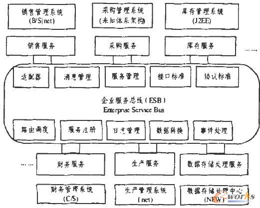 制造業(yè)業(yè)務集成方案