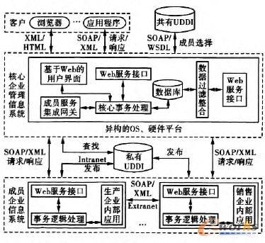 ����SOA���]�h(hu��n)����(y��ng)���Ϣϵ�y(t��ng)ģ��