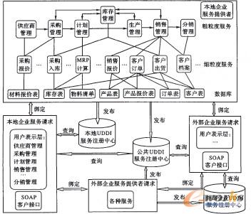 ����SOA��ERPϵ�y�wϵ�Y��