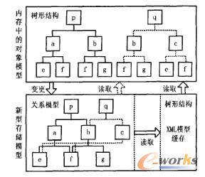 �Y��XML�����ʹ惦ģ�ͼ����F