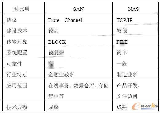SAN 與NAS 對比