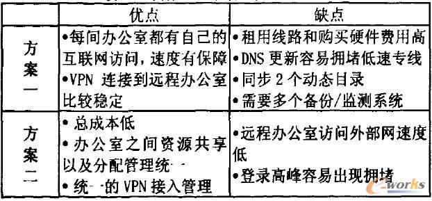 方案一和方案二優(yōu)缺點比較