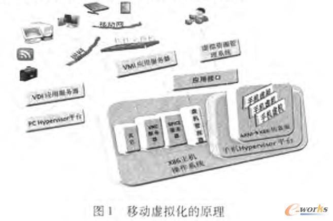 移動虛擬化的原理