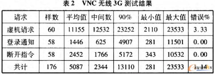 VNC無限3G測試結(jié)果
